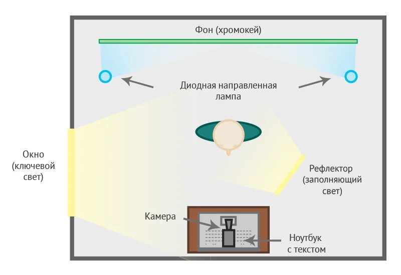 Пример заполняющего света