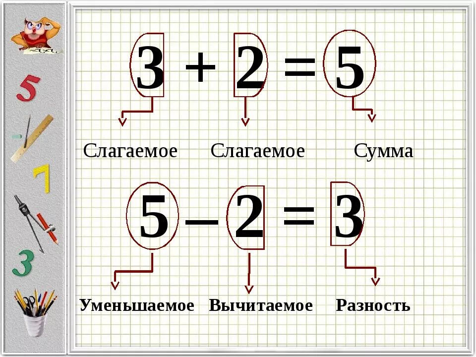 Уменьшаемое 45 3. Уменьшаемое вычитаемое разность 1 класс таблица. Сумма слагаемое разность вычитаемое. Уменьшаемое вычитаемое разность 1 класс правило. Слагаемое слагаемое сумма уменьшаемое вычитаемое разность.