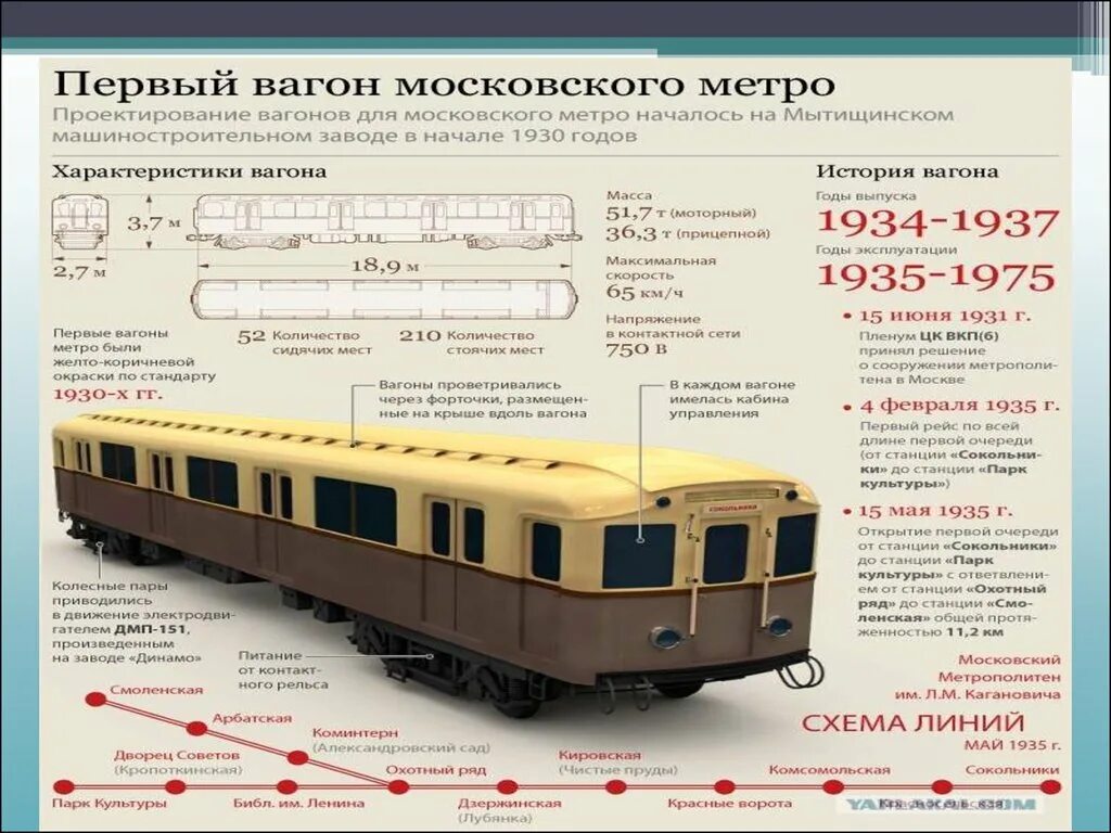 Создание метрополитена. Первая линия Московского метро 1935. История метро. История метрополитена. История метро Москвы.