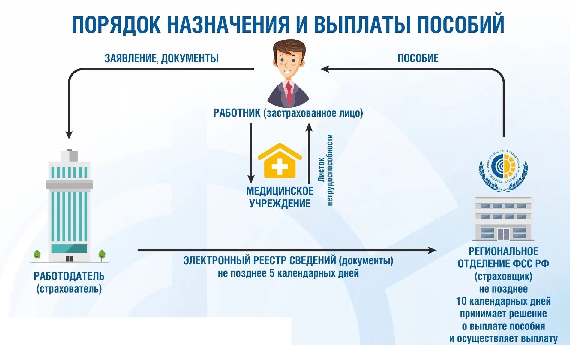 Фонд социального страхования временной нетрудоспособности. Порядок назначения и выплаты пособий. Выплаты по нетрудоспособности. Пособия ФСС. Социальные и страховые выплаты.