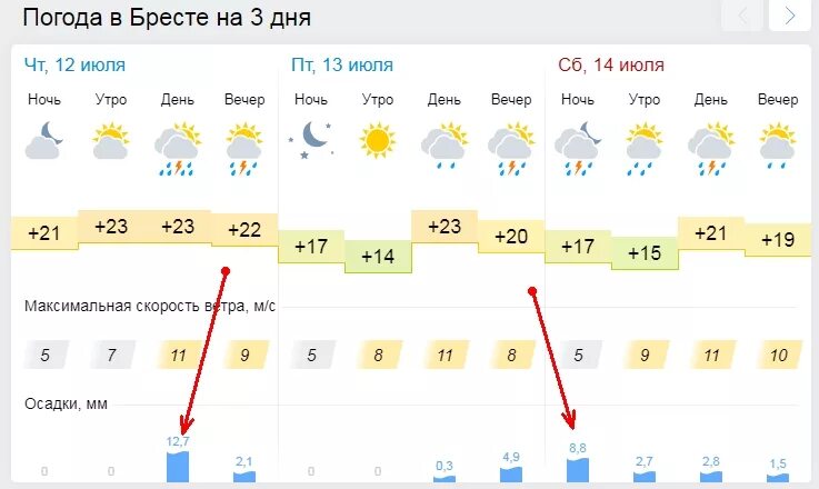 Температура в бресте в июле