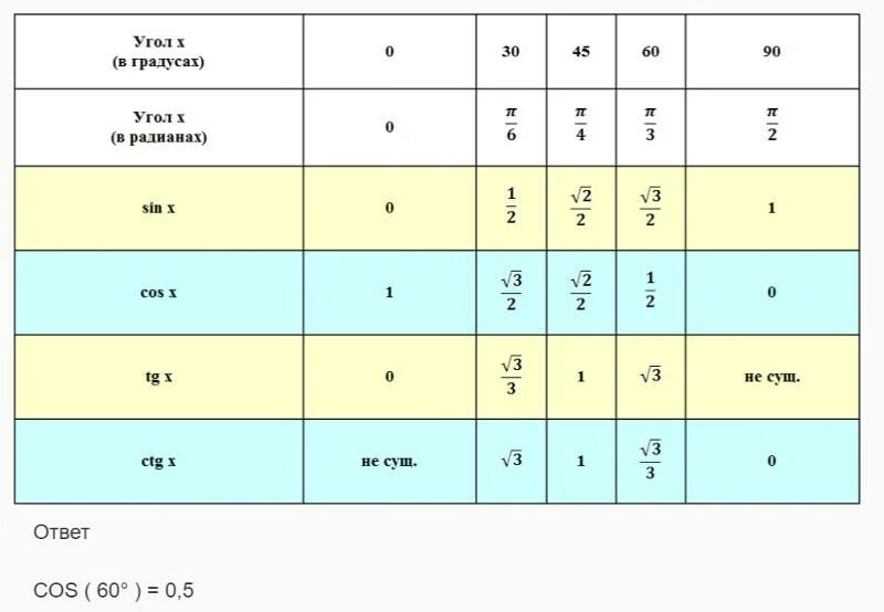 Косинус 30 градусов равен таблица. Косинус 60 градусов в радианах. Таблица синусов и косинусов. Косинус нуля градусов. Кос 0 угла