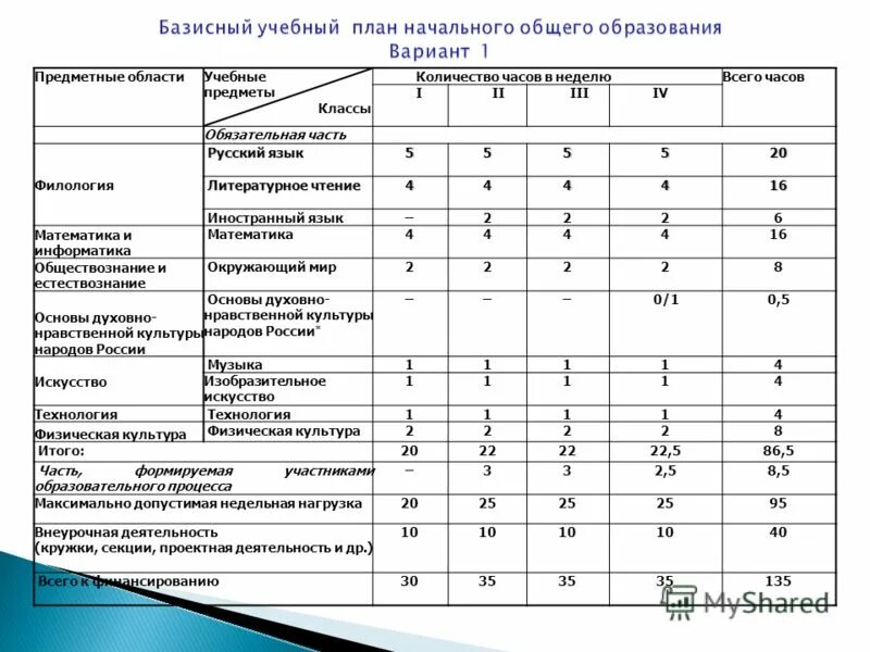 Класс количество учебных часов. Базисный учебный план. Базисный учебный план общеобразовательной школы. Базисный учебный план образовательного учреждения. Базисный план 1 класс.