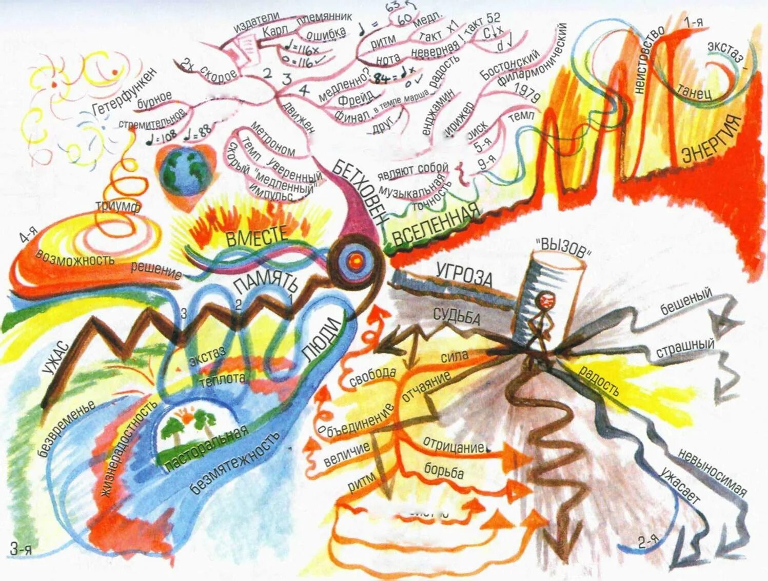 1 карта на жизнь. Ментальная карта на тему искусство. Интеллект карта по искусству. Презентация на тему интеллектуальная карта. Интеллект карта по Бетховену.