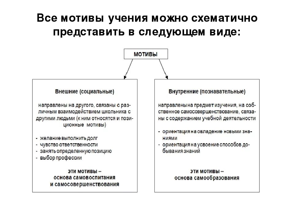 Мотивы учения обучения. Мотивы учебной деятельности таблица. Мотивы учебной деятельности схема. Мотивация учебной деятельности таблица. Форма проявления учебных мотивов это.