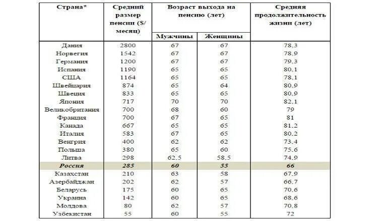 Уровень пенсии в странах. Размер пенсий в разных странах таблица в рублях. Выход на пенсию в разных странах таблица.