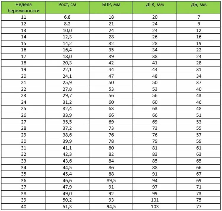 Нормы плода по неделям беременности таблица. Бипариетальный размер головки плода на 16 неделе беременности. Окружность головки плода по неделям беременности таблица. Бипариетальный размер головы на 33 неделе беременности. В см 38 недель