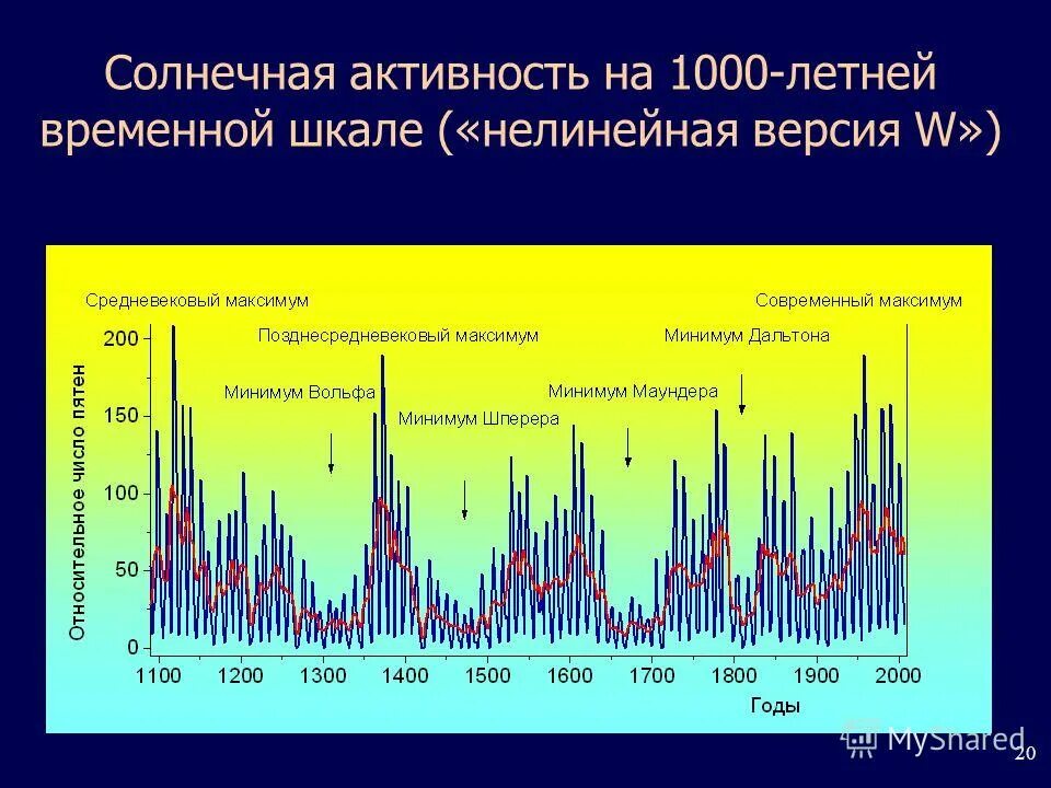 график солнечной активности по месяцам. активность солнца график. циклы солнечной активности чижевского. активность солнца график. активность солнца график.