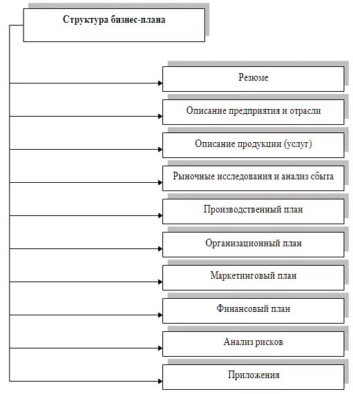 Курсовая на тему бизнес план. Составление схемы структуры бизнес-плана.. Структура бизнес плана схема. Структура бизнес плана таблица. Бизнес план фирмы структура.