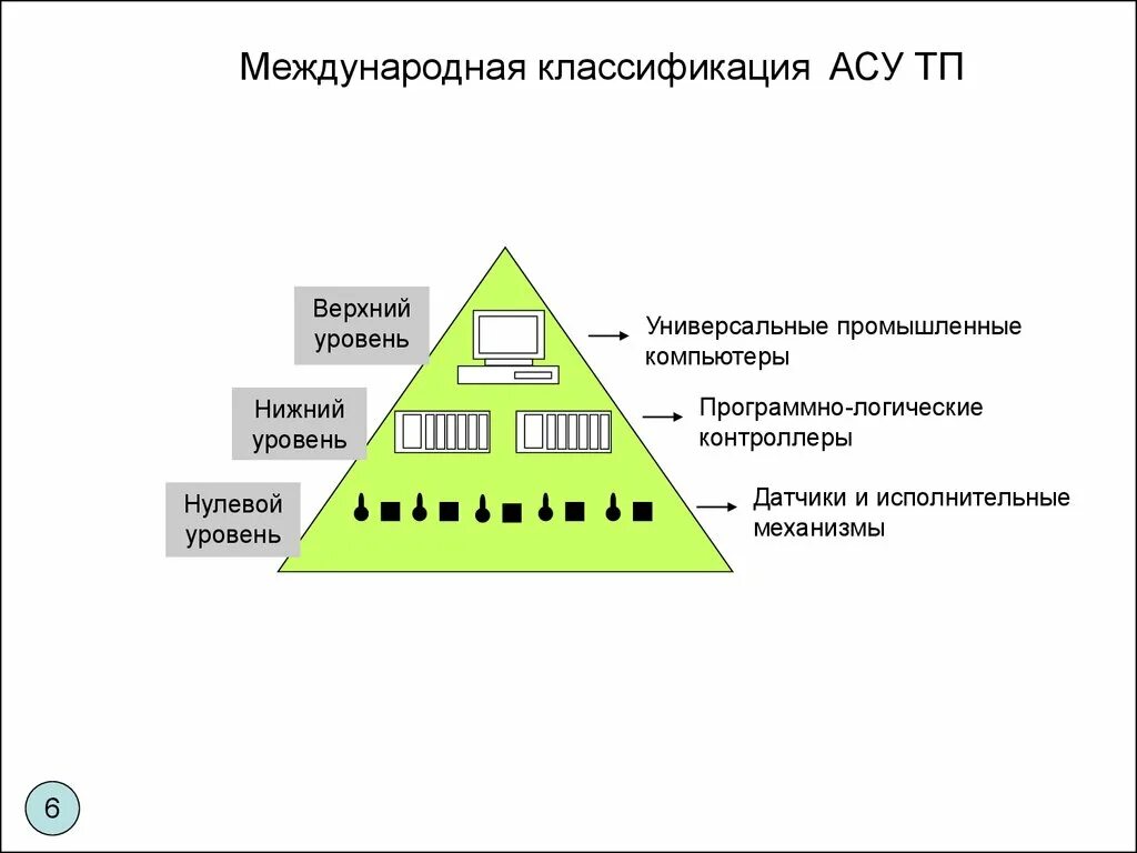 Управление 6 уровня. АСУ ТП уровни системы. Иерархия уровней АСУ ТП. Трехуровневая система АСУ ТП. Уровни управления АСУТП.