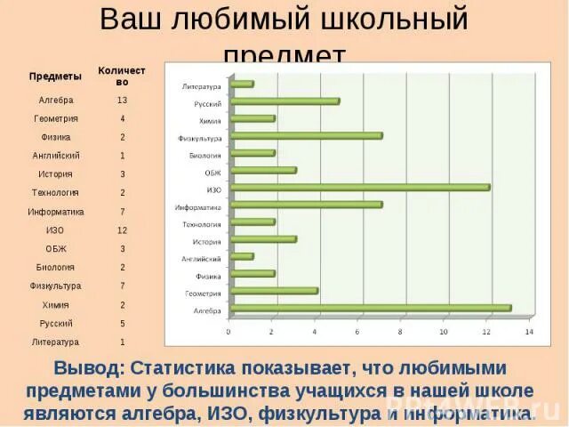 Статистика в школе предмет. Статистика предмет в школе. любимый школьный предмет. статистика школы. любимые предметы в школе.