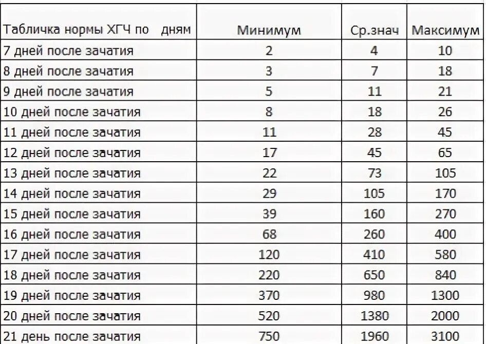 Динамика роста хгч калькулятор. Нормы хгч по неделям беременности от зачатия. показатели хгч при беременности по дням. уровень хгч по дням беременности. уровень хгч норма у беременных.