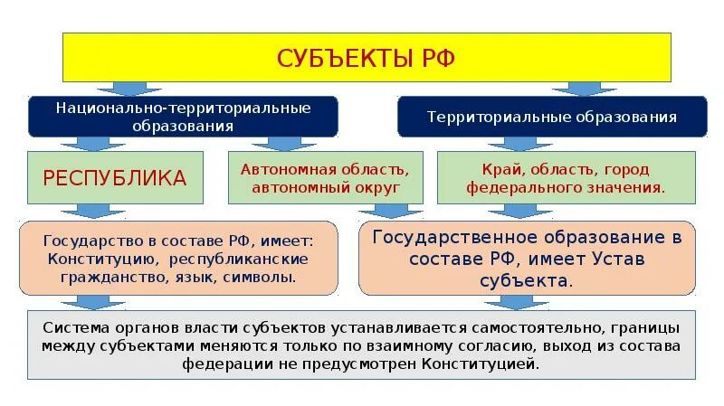 Субъекты рф по территориальному принципу