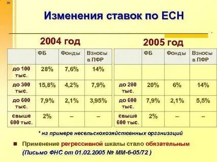 Тариф 2004