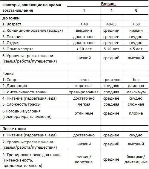 Сколько отдыхать мышцам после тренировки. Таблица восстановления мышц после тренировки. Время восстановления мышц таблица. Период восстановления мышц после тренировки таблица. Время восстановления мышц после тренировки таблица.