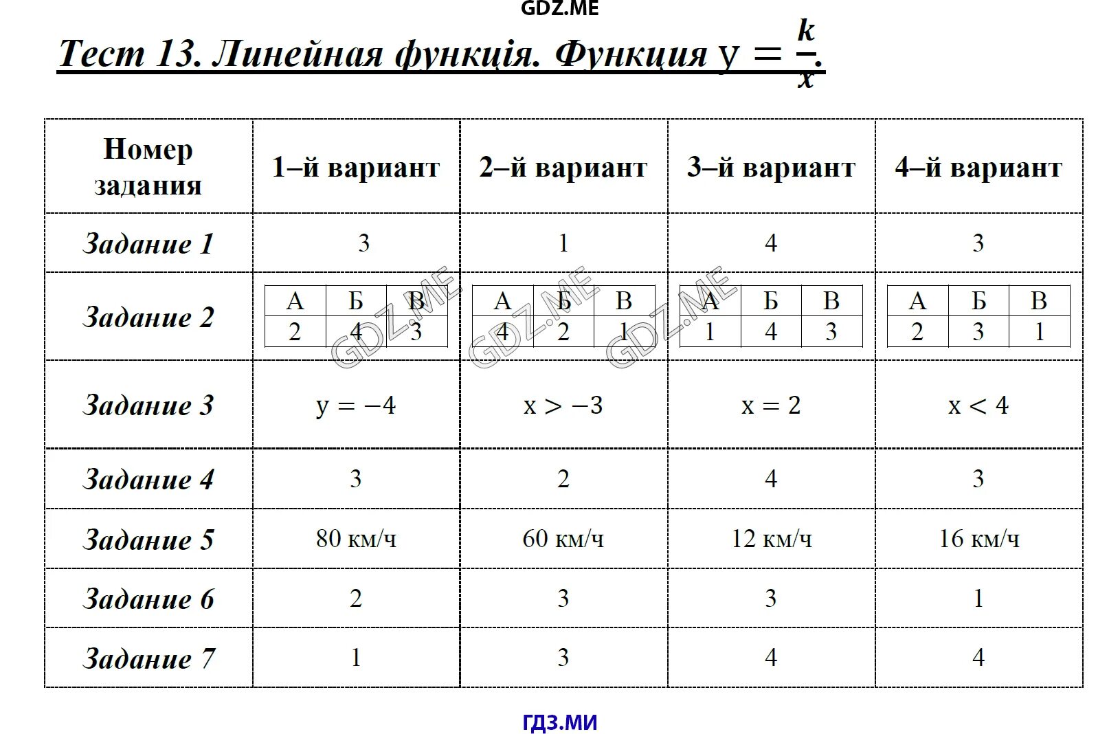 Самостоятельная работа по алгебре линейные функции. Линейная функция тест. Тест линейная функция 7 класс. Зачёт по алгебре с ответами по функции. Тест по алгебре функции 8.