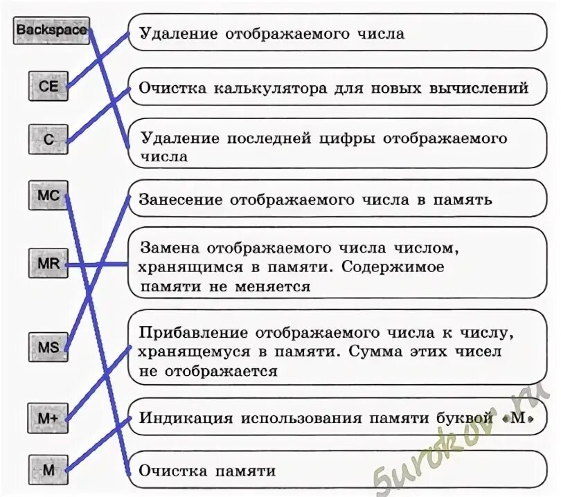 Установите соответствие между устройствами и их назначением