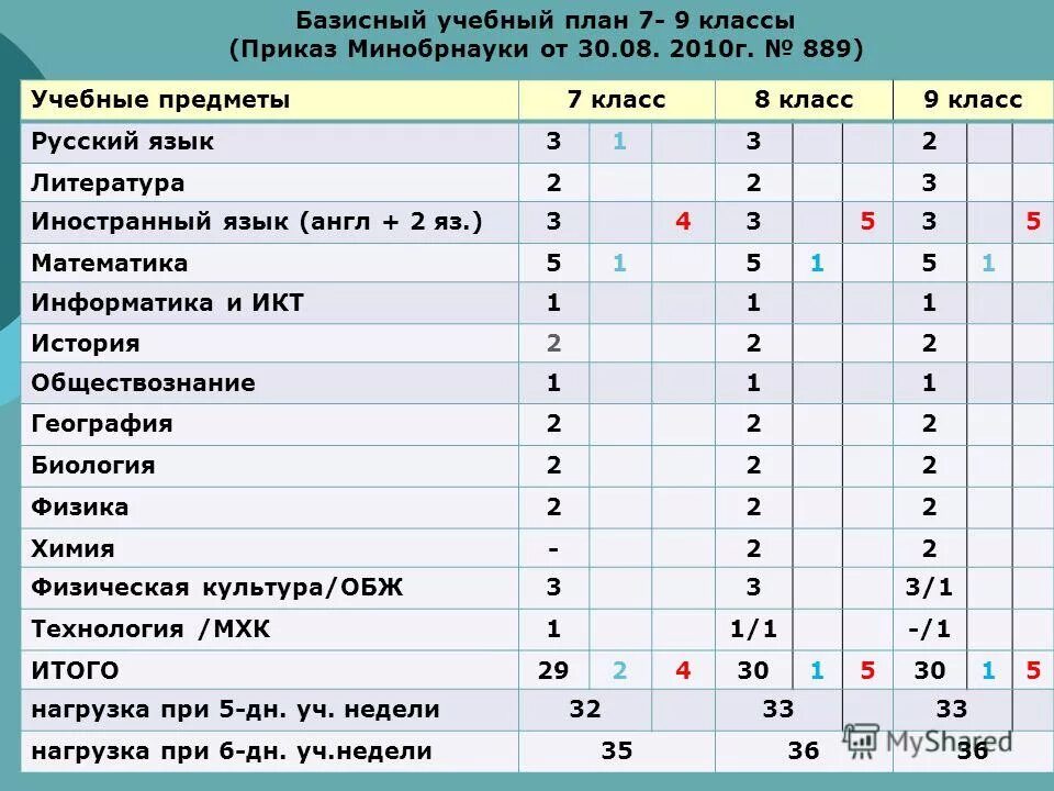 Предметы в 7 классе список школа России. Учебные предметы в 6 классе. 7 Класс предметы в школе список. Учебные предметы 8 класс. Предметы в 5 классе 2024 школа россии