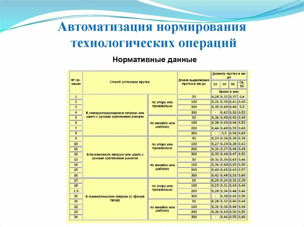 Нормирование технологических операций. Нормирование операций технологического процесса. Нормы времени на технологические операции. Нормирование времени на технологические операции.