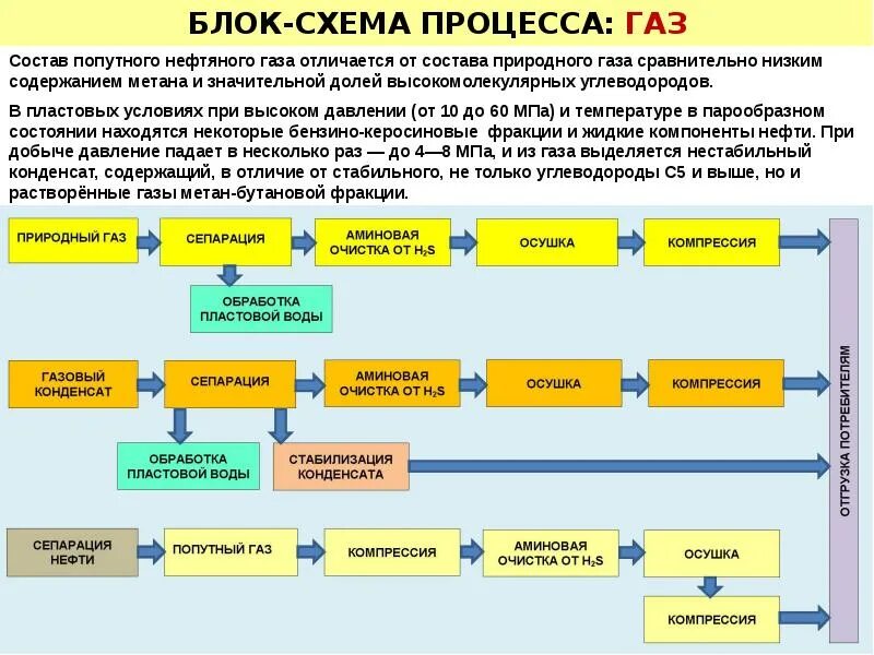Газовый конденсат нефти. Переработка газового конденсата схема. Попутный конденсат. Газовый конденсат нефти. Переработка газа и газового конденсата.