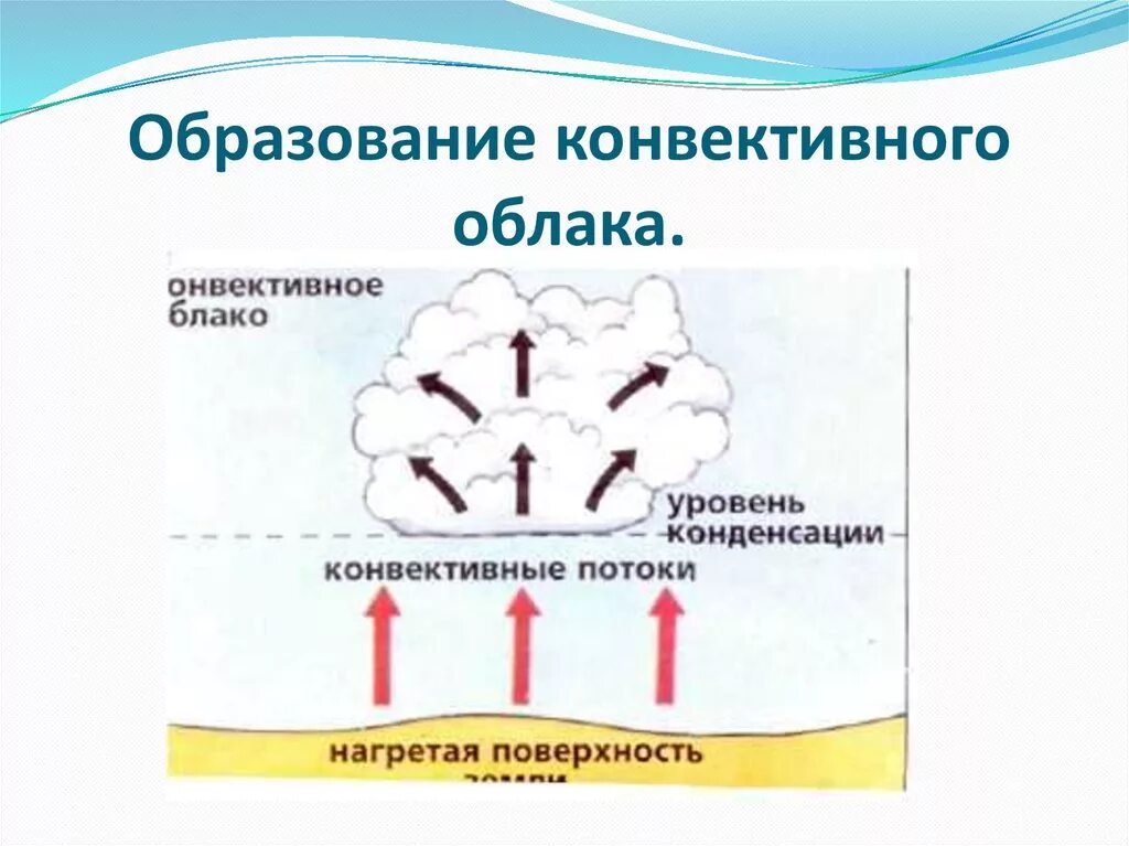 Образование облаков осадки. Механизм образования облаков. Схема образования облаков. Как образуются облака. Как образуются облака схема.