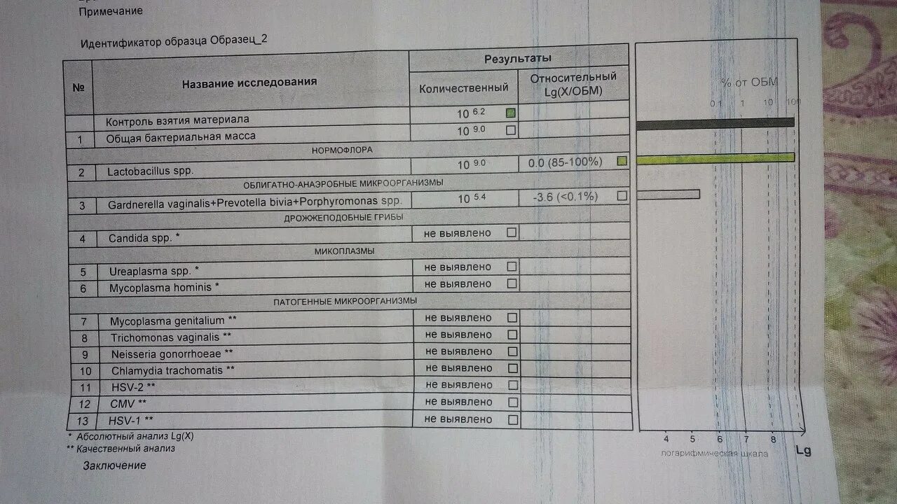 Gardnerella vaginalis+prevotella bivia+porphyromonas spp. Gardnerella vaginālis prevotella bivia porphyromonas spp норма. Контроль взятия материала 8. Норма. Гарднерелла фемофлор норма.