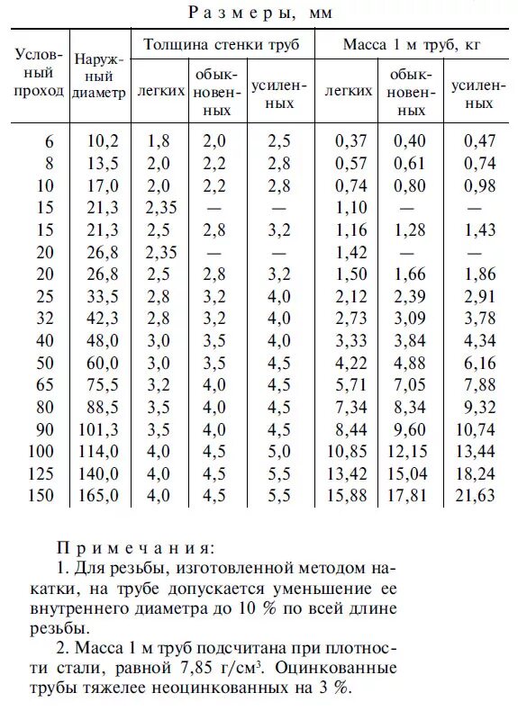 Вес 1м круга. Таблица весов труб стальных. Таблица удельных весов труб стальных. Весовая таблица трубы металлической. Таблица веса металлических труб по диаметру 1 метр.