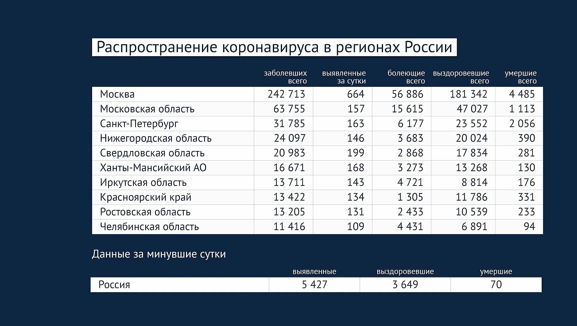 Таблица заболевших. Коронавирус в России статистика по регионам. Статистика по коронавирусу в России 2020 год. Статистика коронавируса 2020 в России. Статистика коронавируса таблица в России.