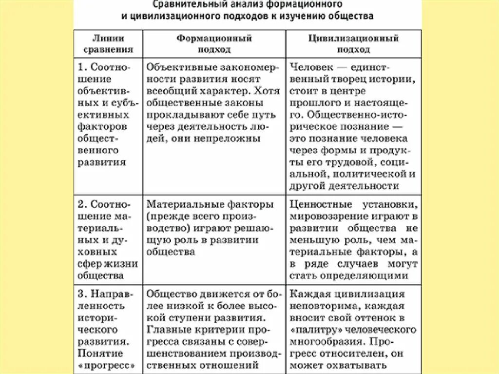 Сравнительный анализ в истории. Формационный и цивилизованный подход к изучению общества. Основные подходы к истории (формационный и цивилизационный). Формационный подход и цивилизационный подход таблица. Представители формационного и цивилизационного подходов.