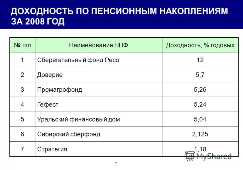 Доходность пенсионных накоплений