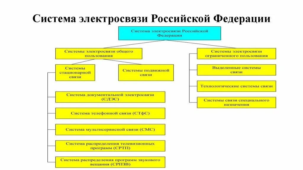 Единая сеть связи. Классификация систем электросвязи. Состав Единой сети электросвязи Российской Федерации. Классификация видов электросвязи. Классификация систем электросвязи по видам.