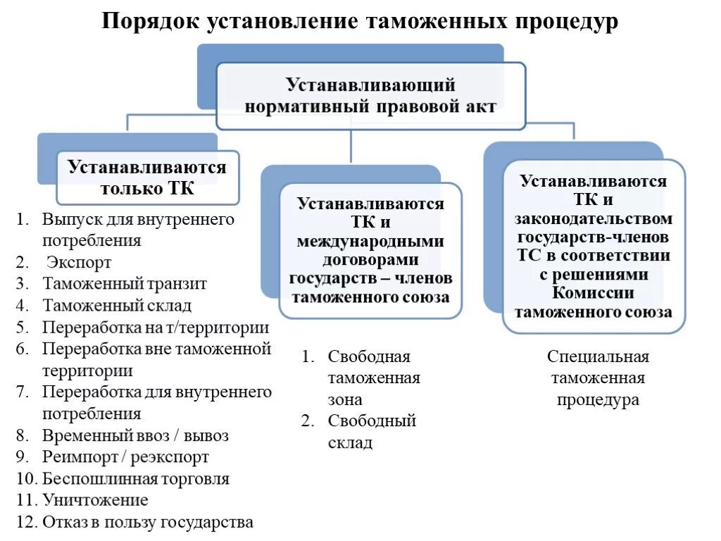 Таможенные процедуры таблица. Классификация таможенных процедур. Виды таможенных процедур схема. Таможенный процедурды.