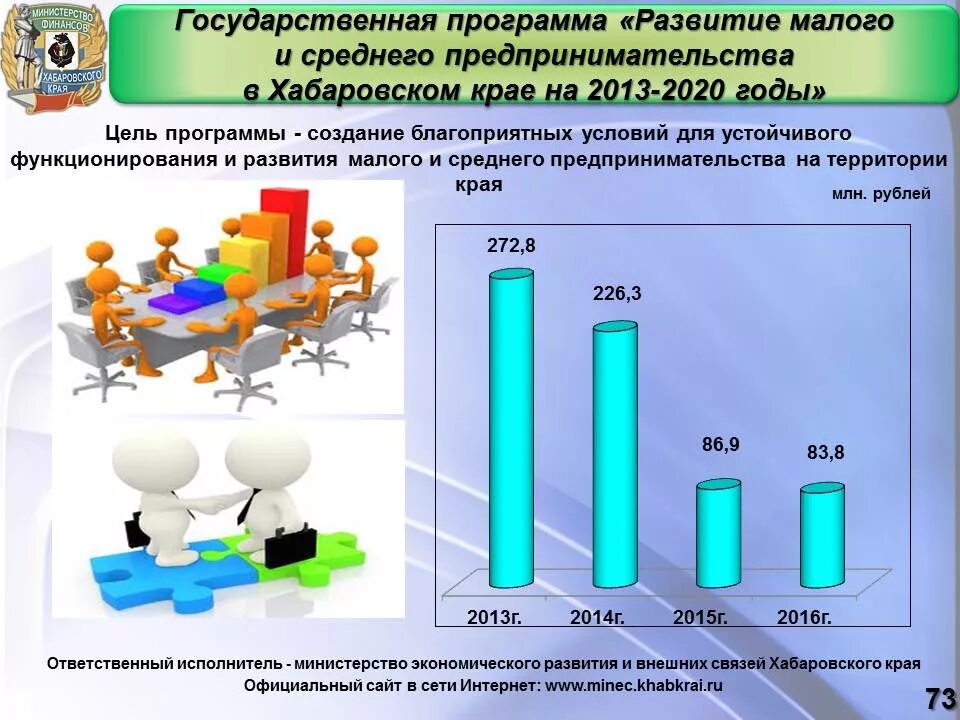 Программа развития предпринимательства. Малого и среднего предпринимательства в Хабаровском крае. Развитие малого и среднего предпринимательства.