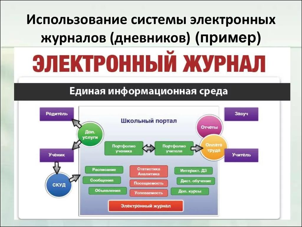 Электронное 20 образование. Электронный журнал. Схема электронного журнала. Возможности электронного журнала для учителей. Возможности электронного журнала для родителей.