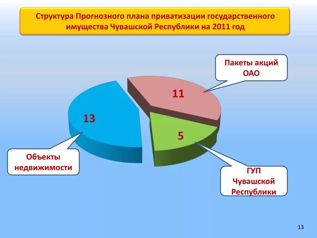 Прогнозный план программа приватизации государственного имущества. Прогнозный план приватизации федерального имущества структура. приватизация проект. учет имущества в чувашской республике картинки.