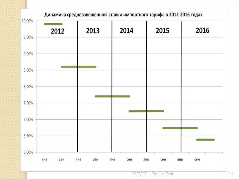 Ставки 2012 году. Уровень средней ставки импортного тарифа. Средневзвешенная ставка ввозной пошлины. Импортный тариф. Средняя ставка импортного тарифа России сейчас.