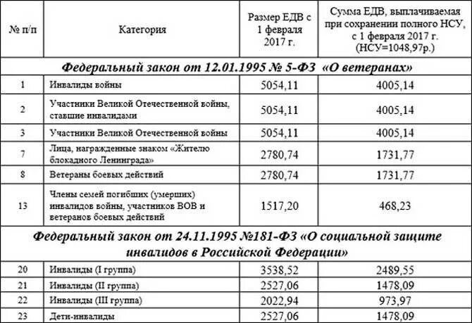 Сколько платят за инвалидность 3 группы. Какое пособие выплачивается инвалидам 3 и 2 группам. величина пособия при 3 группе инвалидности. размер оплаты 3 группы инвалидности. таблица инвалидности по заболеваниям детей.