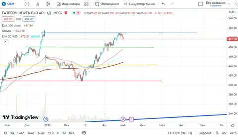 Прогноз акций газпромнефть на 2024