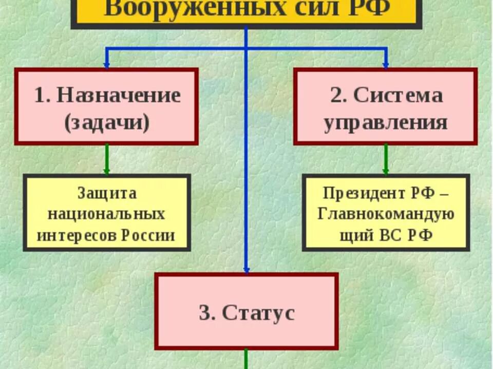 Функции и задачи Вооруженных сил. Функции вс РФ. Основные задачи вс РФ. Функции воруденнвх сил Росси. Роль вс рф