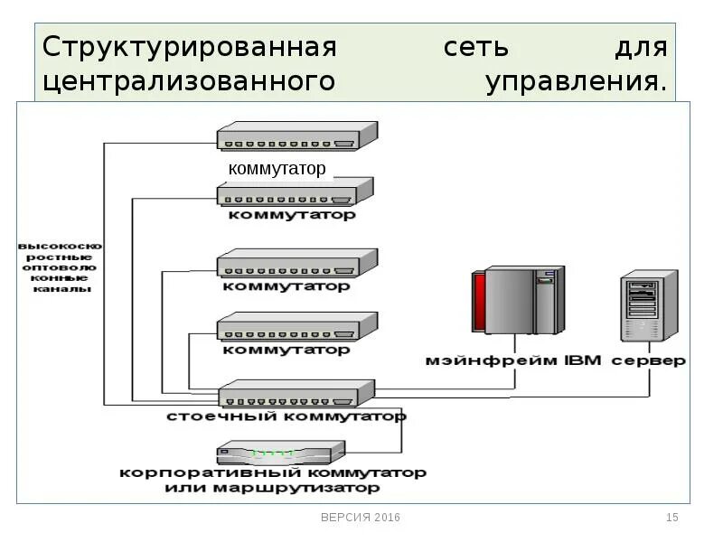 Централизованная система управления сетью. Управляющий коммутатор. структурированная сеть. локальные сети с централизованным управлением. централизованное управление сетью.