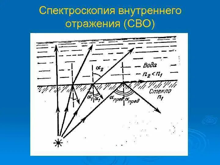 Коэффициент диффузного отражения. НПВО ИК спектроскопия. Нарушенное полное внутреннее отражение ИК спектроскопия. ИК спектроскопия диффузного отражения. Полное внутреннее отражение в ИК спектроскопии.