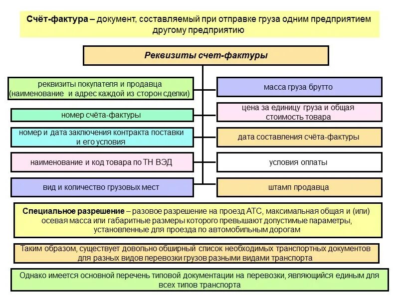 Документация при перевозках. Транспортная документация при перевозке грузов. Перечень транспортных документов. Документы транспортной логистики. Документы в транспортной организации