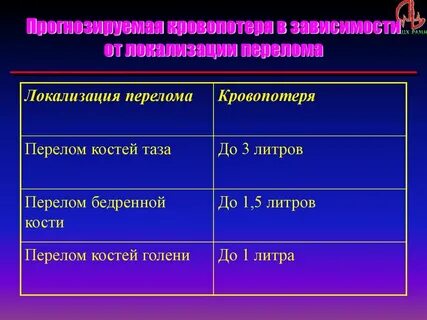Объем кровопотери при переломе таза