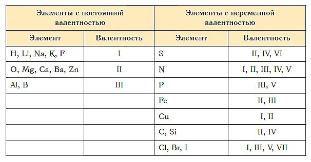 Постоянные и переменные элементы. Таблица постоянной валентности химических элементов. Таблица постоянной и переменной валентности. Химические элементы с постоянной валентностью. Химические элементы с постоянной валентностью и переменной таблица.