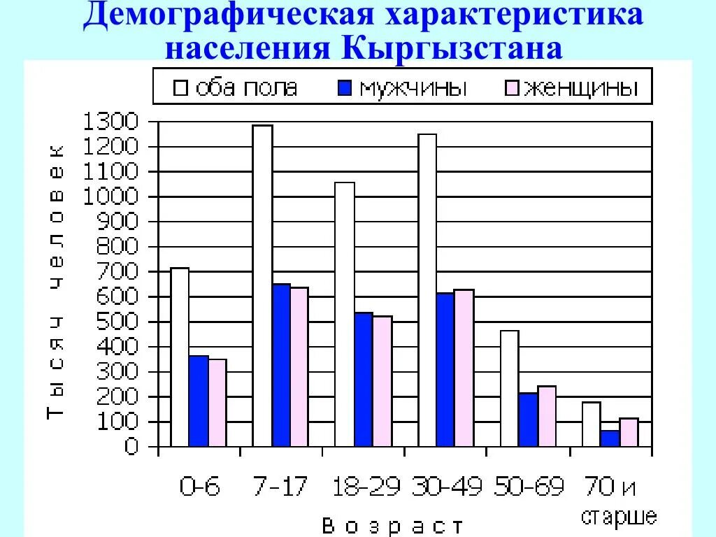 Численность киргизов. Демографическая структура Кыргызстана. Диаграмма населения Кыргызстана. Демографическая пирамида Киргизии. Численность населения Кыргызстана по областям.