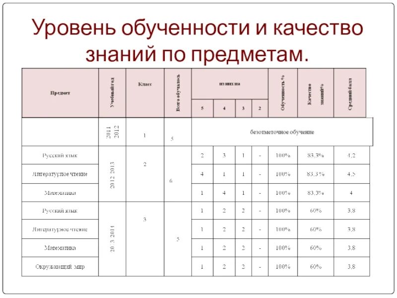 Уровни изучения математики. Уровни качества знаний показатель в %. Качество знаний и уровень обученности. Уровни степени обученности. Показатель степень обученности это.