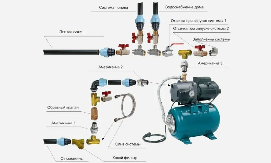 Схема обвязка насосной станции к скважине. Схема подключения насосной установки. Схема соединения насосной станции с водопроводом. Подсоединение насосной станции к колодцу схема. Раз как запустить насосную станцию