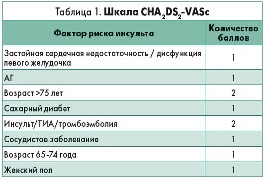 Шкала тромбоэмболических осложнений cha2ds2 vasc. Риск cha2ds2-Vasc. ФП cha2ds2-Vasc. Шкала chads2 Vasc таблица. Шкала cha2ds2-Vasc и has Bled.