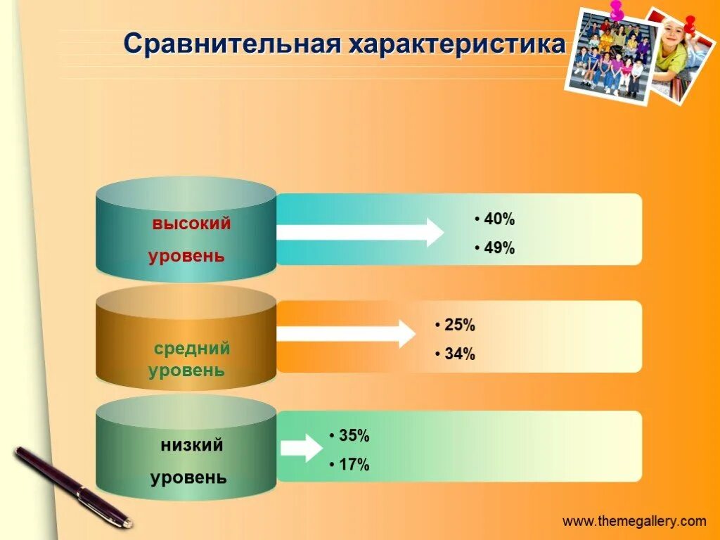 Средний уровень. Высокий уровень. Высокий и низкий уровень. Уровень выше,уровень ниже.