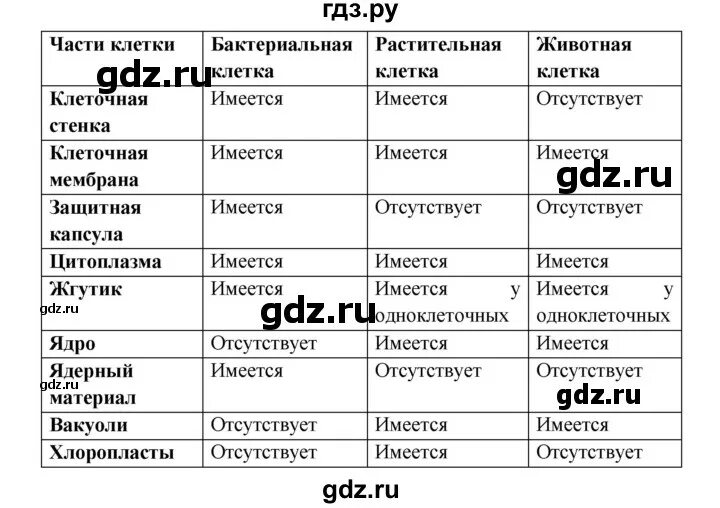 Лабораторная работа 5 биология 9 класс пономарева